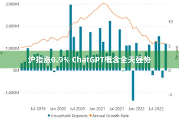 沪指涨0.9% ChatGPT概念全天强势