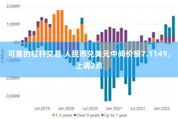 可靠的杠杆交易 人民币兑美元中间价报7.1149，上调2点