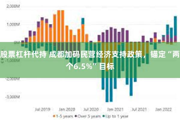 股票杠杆代持 成都加码民营经济支持政策，锚定“两个6.5%”目标