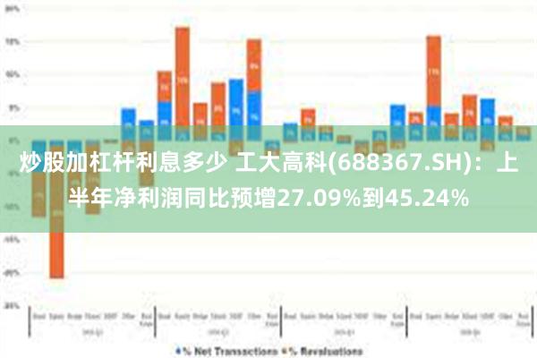 炒股加杠杆利息多少 工大高科(688367.SH)：上半年净利润同比预增27.09%到45.24%